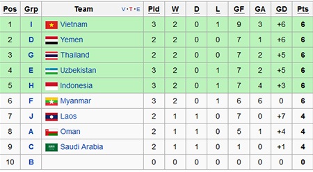 Đại thắng U23 Macau, U23 Việt Nam rộng cửa đi tiếp - 1 Vị trí tạm thời của U23 Việt