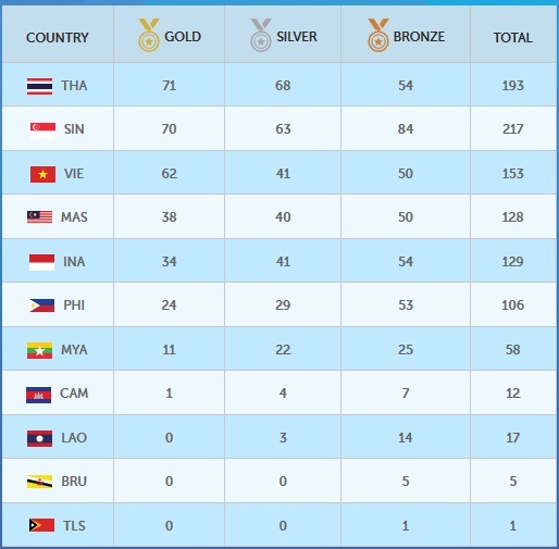 Giành thêm ba HCV, đoàn thể thao Việt Nam duy trì vị trí thứ ba - 4 Phù Sa