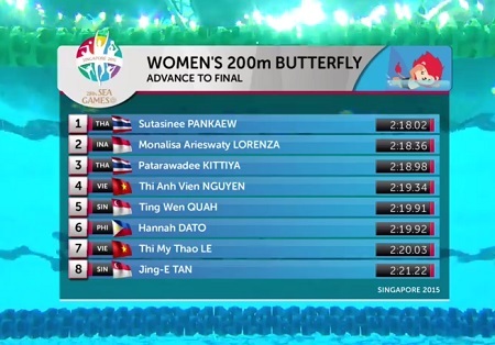 Ánh Viên lần thứ 7 phá kỷ lục SEA Games - 18 Ánh Viên chỉ về thứ ba ở nhóm hai