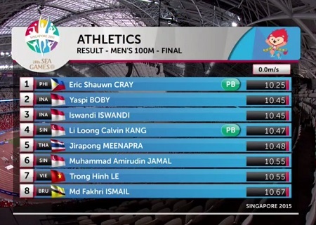 Ánh Viên lần thứ 7 phá kỷ lục SEA Games - 8 Kết quả thi đấu nội dung chạy 100m nam