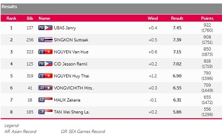 Ánh Viên lần thứ 7 phá kỷ lục SEA Games - 13 Bảng xếp hạng 10 môn phối hợp sau khi thi nội dung nhảy xa