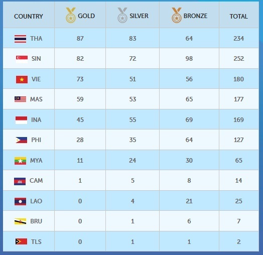 SEA Games ngày 15/6: Đoàn Việt Nam chỉ có Bạc và Đồng - 9 Bảng tổng sắp HC sau ngày 14/6