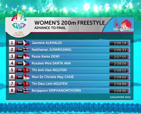 Ánh Viên lần thứ 7 phá kỷ lục SEA Games - 16 Ánh Viên xếp thứ năm ở vòng loại 200m tự do