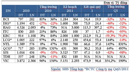 Cổ phiếu bất động sản trong “vòng xoáy” giảm giá - 2 Cổ phiếu bất động sản trong “vòng xoáy” giảm giá - 2