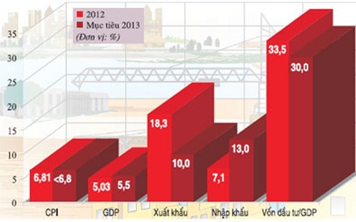 Kinh tế, từ Nhâm Thìn kỳ vọng Quý Tỵ