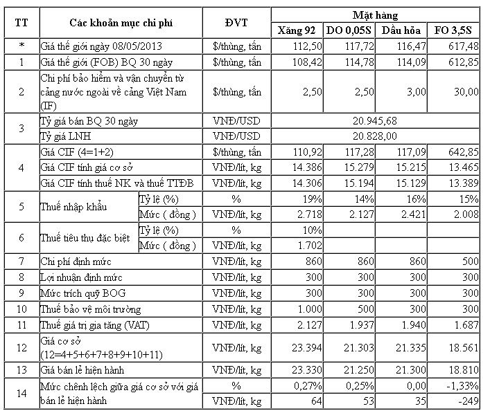 Xăng dầu lại “kêu” lỗ - 1 Bảng tính giá cơ sở của Hiệp hội Xăng dầu Việt Nam.