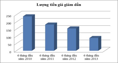 Tiền giả thu giữ qua hệ thống ngân hàng giảm mạnh