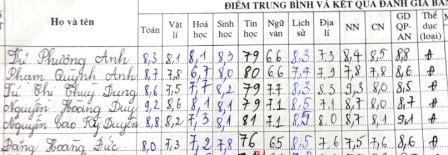 Bảng điểm tổng kết cuối năm lớp 12 của Kỳ Duyên (thứ 5).