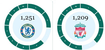 Tốp 10 cầu thủ và CLB ghi nhiều bàn nhất tại Premier League - 2 Tốp 10 cầu thủ và CLB ghi nhiều bàn nhất tại Premier League - 2