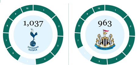 Tốp 10 cầu thủ và CLB ghi nhiều bàn nhất tại Premier League - 3 Tốp 10 cầu thủ và CLB ghi nhiều bàn nhất tại Premier League - 3