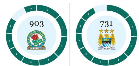 Tốp 10 cầu thủ và CLB ghi nhiều bàn nhất tại Premier League - 5 Tốp 10 cầu thủ và CLB ghi nhiều bàn nhất tại Premier League - 5