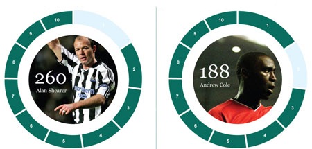 Tốp 10 cầu thủ và CLB ghi nhiều bàn nhất tại Premier League - 6 Tốp 10 cầu thủ và CLB ghi nhiều bàn nhất tại Premier League - 6