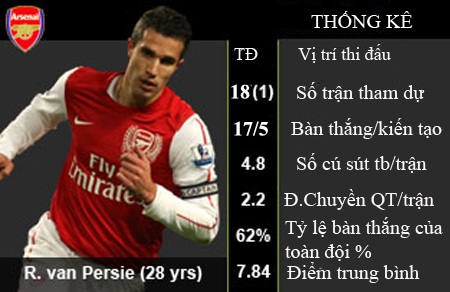 Top các cầu thủ tấn công hàng đầu của Premier League - 2