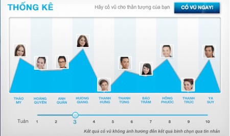 Uyên Linh trở lại với Vietnam Idol - 2 Thảo My và Hồng Phước vượt qua Ya Suy ở bảng bình chọn