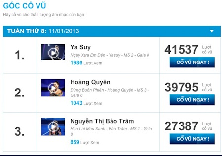 Hồi hộp chờ kết quả bình chọn của Vietnam Idol - 2 Nhưng ở trên mạng, Ya Suy mới là gương mặt được ủng hộ nhiều nhất