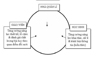 Đổi mới phương pháp dạy học vẫn giậm chân tại chỗ - 1 Đổi mới phương pháp dạy học vẫn giậm chân tại chỗ - 1