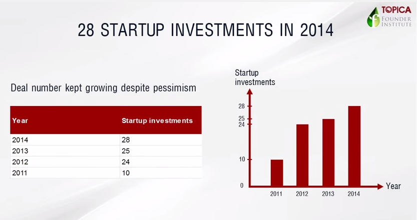 Startups Việt liên tiếp nhận đầu tư, giải thưởng năm 2014 - 1 28 thương vụ đầu tư vào Startups tại Việt Nam trong năm 2014