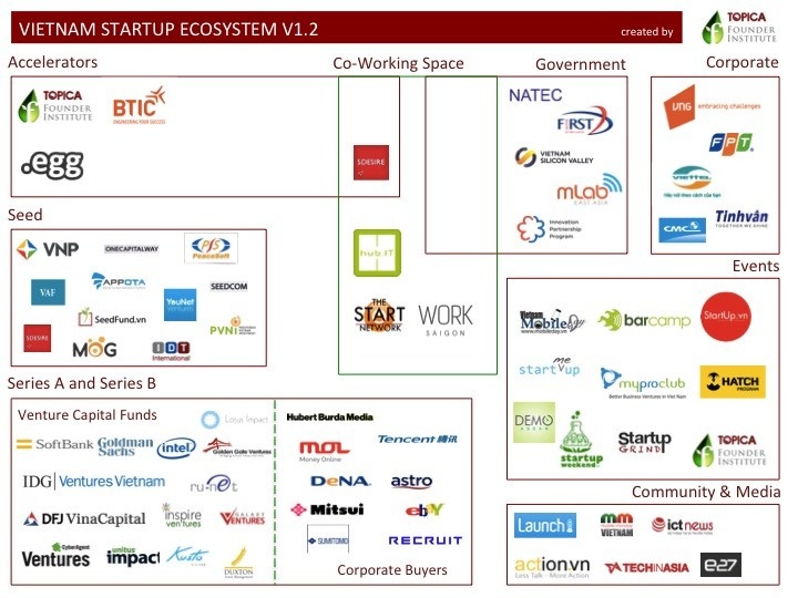 Startups Việt liên tiếp nhận đầu tư, giải thưởng năm 2014 - 2 Hệ sinh thái khởi nghiệp công nghệ Việt Nam