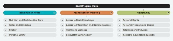 Tiệc đại gia nghìn đô và bữa cỗ quê - 2 Social Progress Index có ba thành phần. Ảnh: SPI Web
