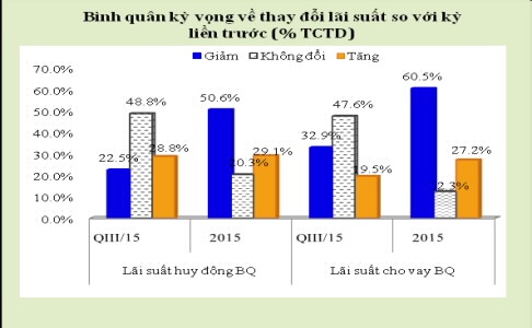 Ngành ngân hàng dự báo về xu hướng lãi suất thời gian tới - 2 Trạng thái thanh khoản tốt, là tiền đề để
tín dụng tăng tốc