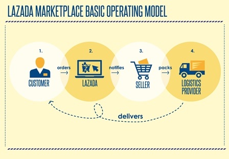 Mô hình Marketplace và cơ hội phát triển của thị trường thương mại điện tử   Báo Dân trí
