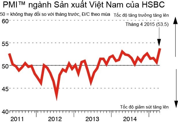 Điều kiện kinh doanh của Việt Nam tăng mạnh nhất 4 năm - 1 Điều kiện kinh doanh của Việt Nam tăng mạnh nhất 4 năm qua