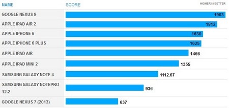 iPad Air 2 sử dụng bộ vi xử lý 3 lõi và bộ nhớ RAM 2GB - 2 So sánh điểm xử lý của một lõi trên bộ vi xử lý (điểm cao hơn là tốt hơn)