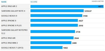 iPad Air 2 sử dụng bộ vi xử lý 3 lõi và bộ nhớ RAM 2GB - 3 So sánh điểm xử lý tổng thể của cả bộ vi xử lý (điểm cao hơn là tốt hơn)