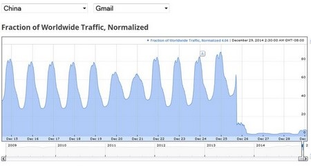 Lưu lượng truy cập vào Gmail từ Trung Quốc sụt giảm mạnh từ cuối tuần trước