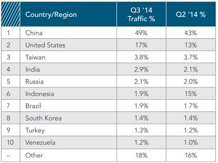 Tốc độ Internet tại Việt Nam thấp nhất khu vực và toàn châu Á - 3 Lưu lượng tấn công mạng từ Trung Quốc lớn hơn 9 quốc gia còn lại trong top 10 cộng lại