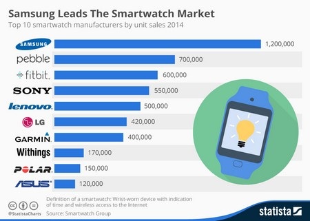 Samsung dẫn đầu thị trường smartwatch trong năm 2014 - 1 Biểu đồ số lượng tiêu thụ smartwatch trong năm 2014 do Statista thống kê