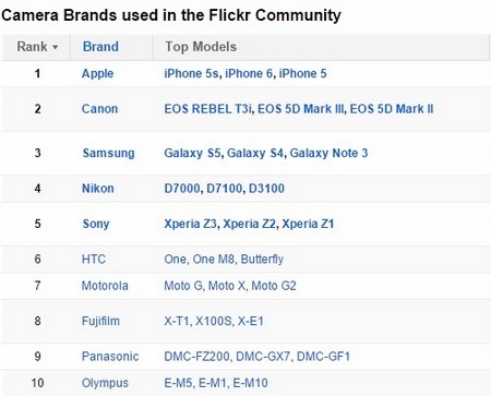 Apple là thương hiệu máy ảnh phổ biến nhất trên Flickr