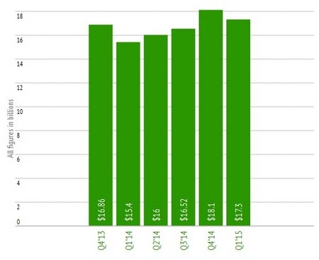 Doanh thu quý I/2015 của Google giảm nhẹ, nhà đầu tư vẫn hài lòng - 1 Kết quả doanh thu của Google trong các quý gần đây