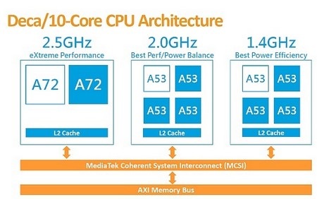 MediaTek trình làng vi xử lý di động 10 lõi đầu tiên trên thế giới - 1 Vi xử lý di động mới của MediaTek được chia ra làm 3 nhóm lõi xử lý khác nhau