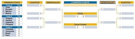 Bộ lịch thi đấu thông minh Copa America 2015 dành cho “tín đồ” bóng đá - 2 Thông tin tổng quan các bảng đấu