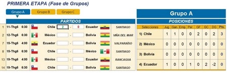 Bộ lịch thi đấu thông minh Copa America 2015 dành cho “tín đồ” bóng đá - 3 Thông tin tổng quan các bảng đấu