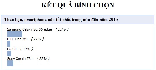 Galaxy S6/S6 edge được bình chọn là "Smartphone tốt nhất nửa đầu năm 2015" - 1 Kết quả bình chọn của độc giả