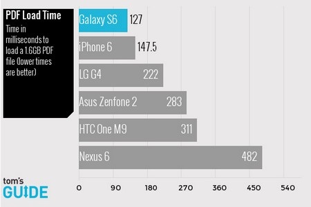 So sánh tốc độ của những smartphone “bom tấn” hàng đầu hiện nay - 2 Tốc độ mở ứng dụng camera