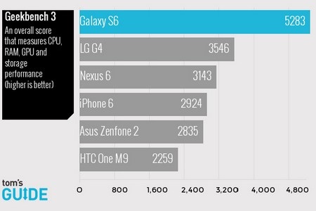 So sánh tốc độ của những smartphone “bom tấn” hàng đầu hiện nay - 6 Chấm điểm khả năng xử lý của CPU và RAM bằng Basemark OS II System
