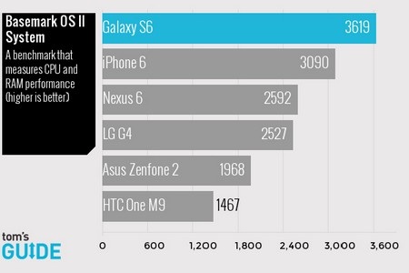 So sánh tốc độ của những smartphone “bom tấn” hàng đầu hiện nay - 7 Chấm điểm tốc độ truy xuất dữ liệu của ổ cứng bằng Basemark OS II Memory