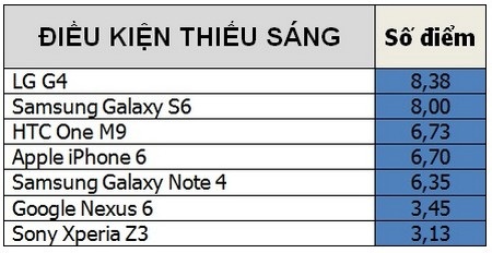 Bảng điểm trung bình bài kiểm tra chụp ảnh ở điều kiện thiếu sáng theo đánh giá của