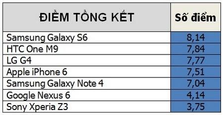 Bảng điểm tổng thể chất lượng camera trước của các smartphone theo đánh giá của