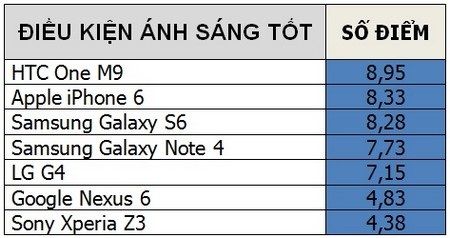 Bảng điểm trung bình chất lượng ảnh chụp bằng camera trước theo đánh giá của