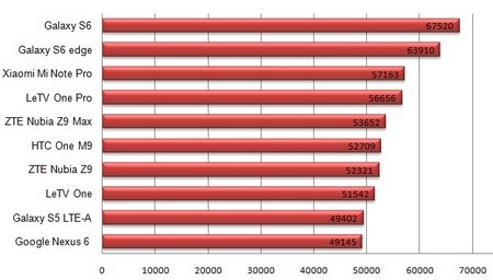 Top 10 smartphone cho hiệu suất tốt nhất trong nửa đầu năm 2015 - 1 Danh sách 10 smartphone cho hiệu suất tốt nhất theo kết quả tập hợp của AnTuTu