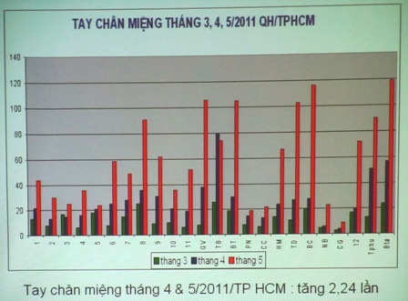 “Gồng mình” chống dịch tay chân miệng và sốt xuất huyết - 1