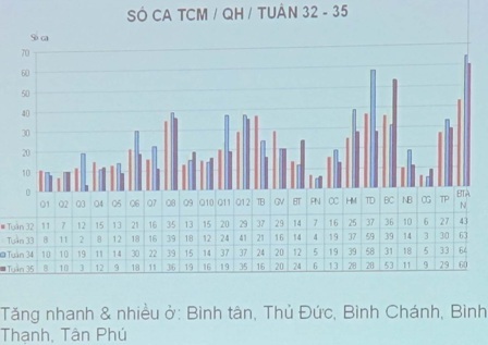 Biểu đồ cho thấy bệnh tăng nhanh tại nhiều quận huyện