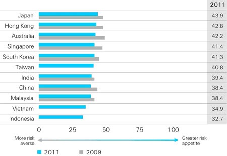 Dân Việt Nam rất sợ rủi ro tài chính - 1 Dân Việt Nam rất sợ rủi ro tài chính - 1