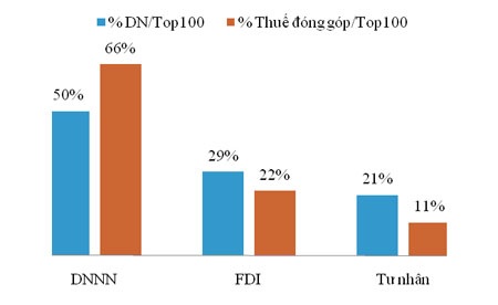 Top 10 doanh nghiệp nộp thuế lớn nhất Việt Nam - 1 Top 10 doanh nghiệp nộp thuế lớn nhất Việt Nam - 1
