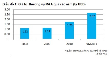 M&A Bất động sản là tâm điểm của thị trường năm 2012 - 1