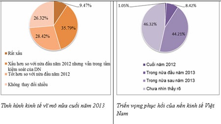 Chỉ báo nguy hiểm của tình trạng "xin - cho" - 1 Biểu đồ: Kinh tế vĩ mô nửa cuối 2012 và triển vọng phục hồi